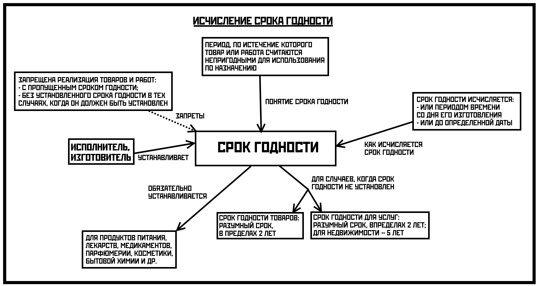 Гарантийный срок хранения. Таблица срок службы срок годности и гарантийный срок. Срок годности и срок хранения в чем разница. Срок годности срок хранения - разница. Срок годности товара схема.